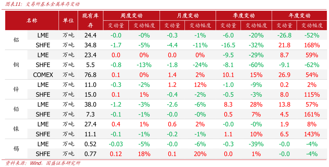 请问一下交易所基本金属库存变动