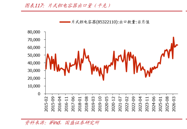 如何解释片式钽电容器出口量（千克）