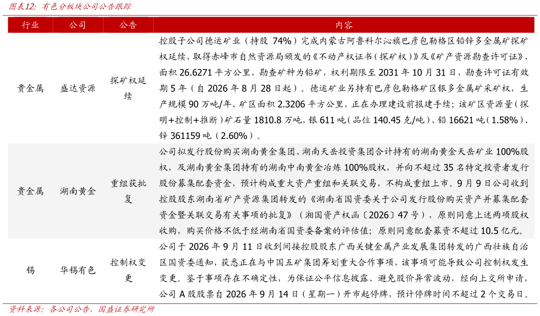 想问下各位网友有色分板块公司公告跟踪