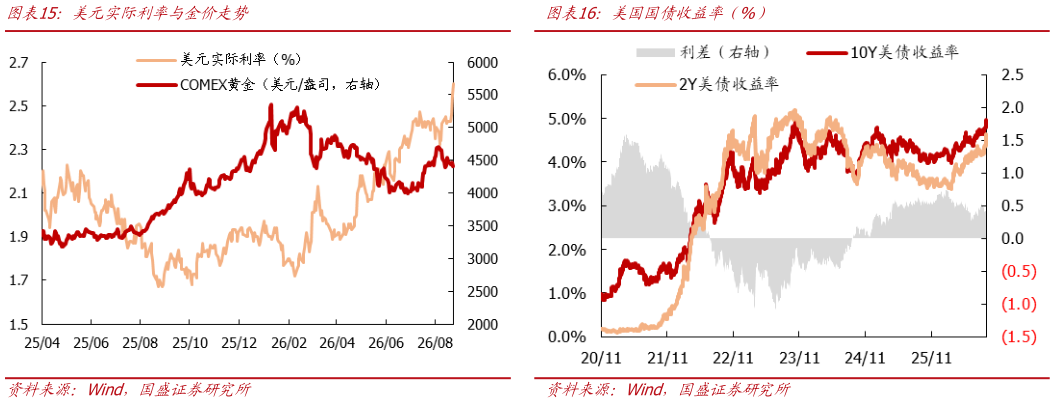 谁能回答美国国债收益率（%）