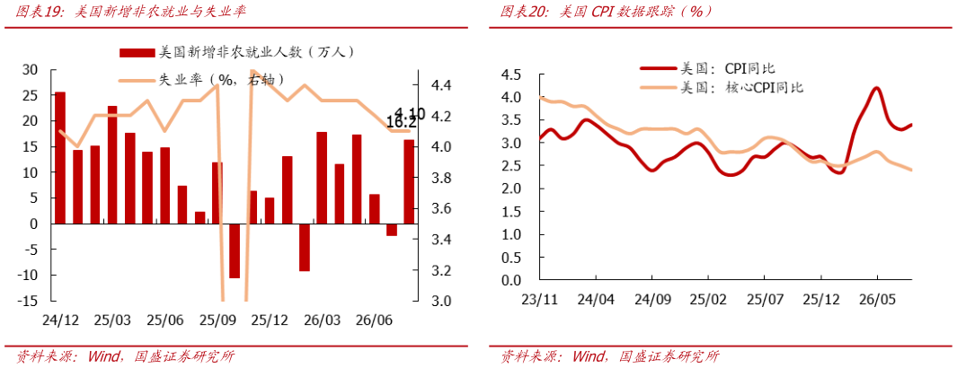 如何才能美国CPI数据跟踪（%） 美元指数走势 美国新增非农就业与失业率