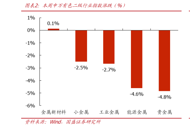如何看待本周申万有色二级行业指数涨跌（%）