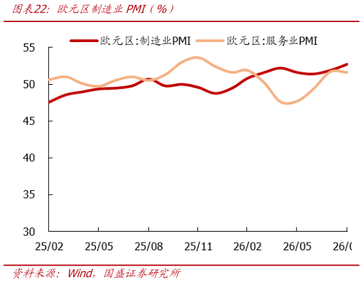 一起讨论下欧元区制造业PMI（%）