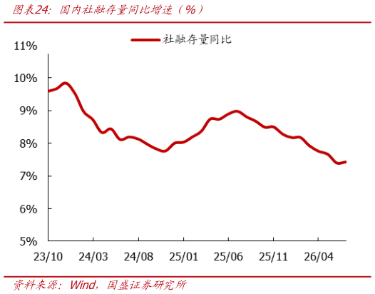谁能回答国内社融存量同比增速（%）