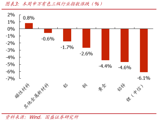 如何了解本周申万有色三级行业指数涨跌（%）