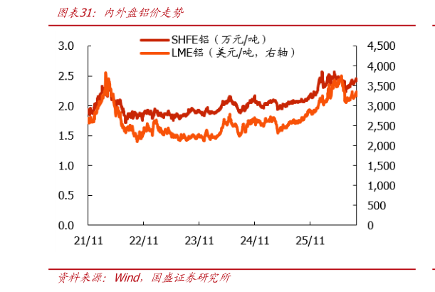 想关注一下内外盘铝价走势