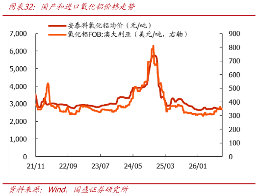 我想了解一下国产和进口氧化铝价格走势