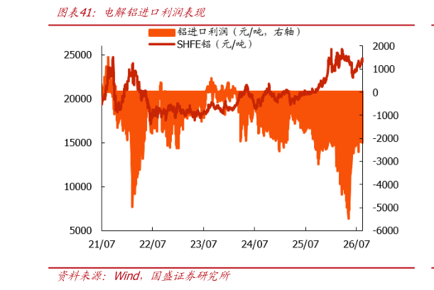 想关注一下电解铝进口利润表现