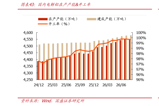 请问一下国内电解铝在产产能开工率