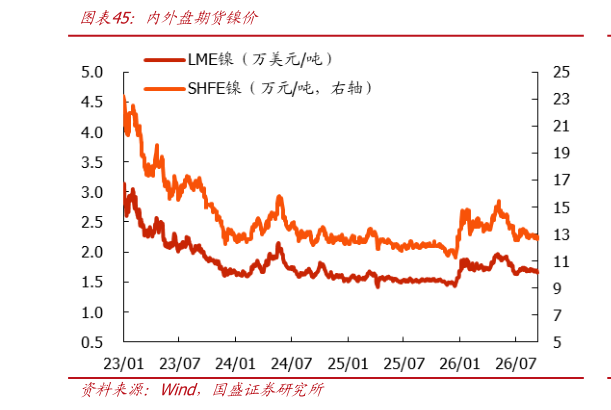 各位网友请教一下内外盘期货镍价