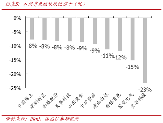 谁能回答本周有色板块跌幅前十（%）