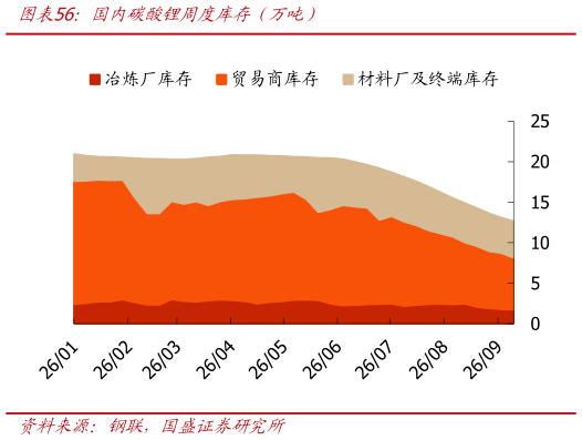 如何了解国内碳酸锂周度库存（万吨）