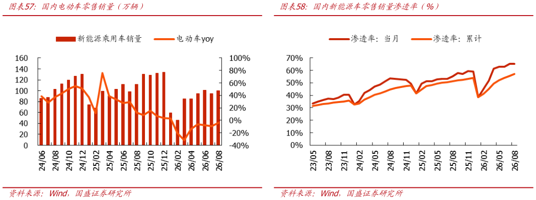 请问一下国内电动车零售销量（万辆）国内新能源车零售销量渗透率（%）