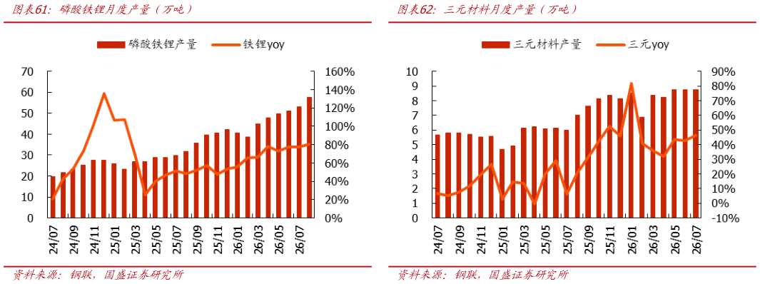 怎样理解磷酸铁锂月度产量（万吨） 国内锂电池产量分材料占比（%） 三元材料月度产量（万吨）