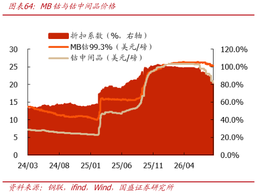 怎样理解MB钴与钴中间品价格