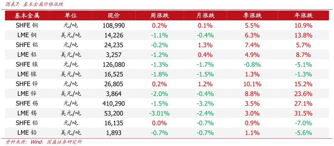 请问一下基本金属价格涨跌