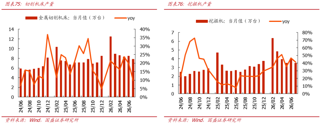 想关注一下切削机床产量 中国APT产量 挖掘机产量