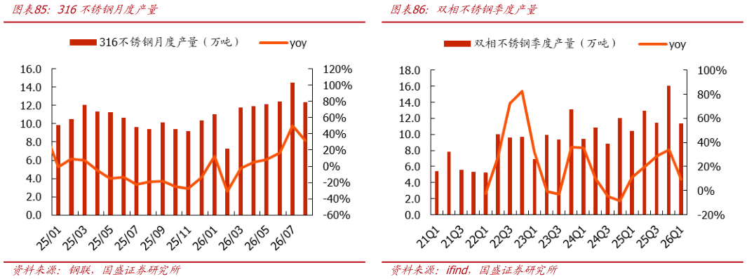 如何了解316不锈钢月度产量 钼铁钢招量（吨） 双相不锈钢季度产量