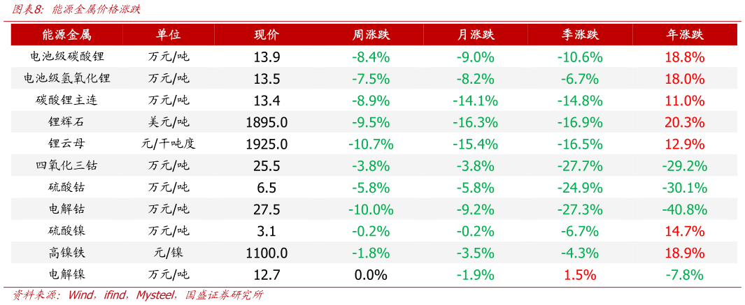 想问下各位网友能源金属价格涨跌