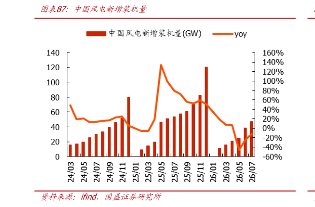 怎样理解中国风电新增装机量