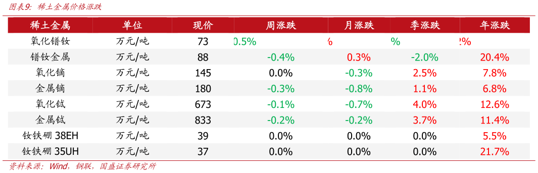 请问一下稀土金属价格涨跌