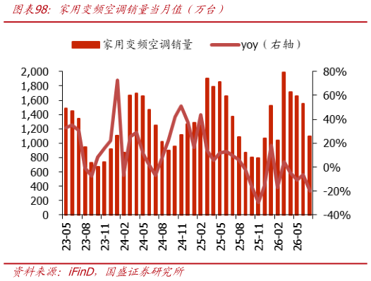 想关注一下家用变频空调销量当月值（万台）