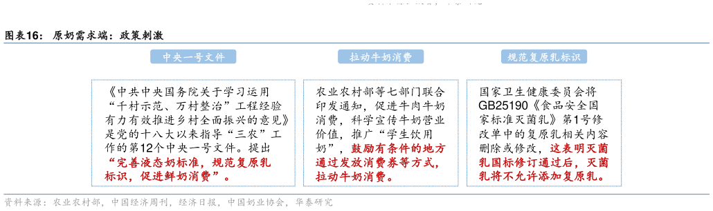 怎样理解原奶需求端:政策刺激?