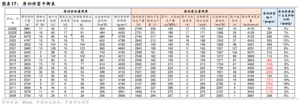 如何才能原奶供需平衡表?