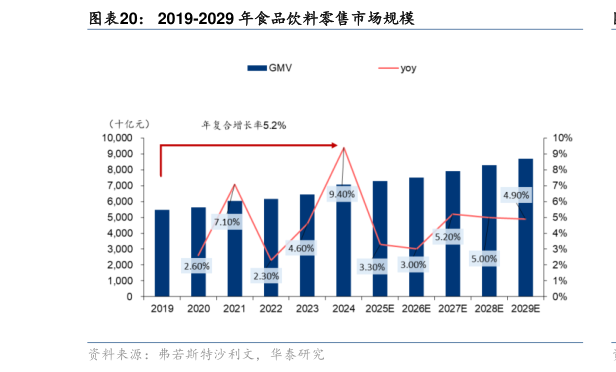 如何了解2019-2029 年食品饮料零售市场规模?