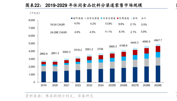 如何看待2019-2029 年休闲食品饮料分渠道零售市场规模?