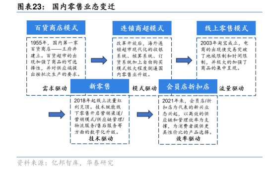 想问下各位网友国内零售业态变迁?