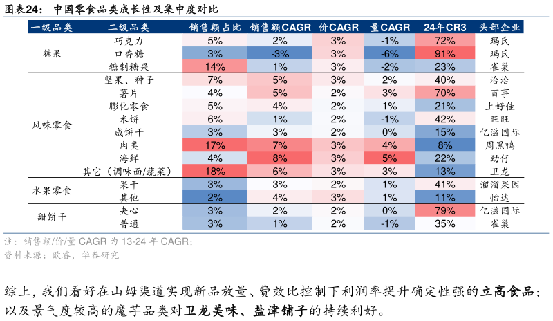 如何了解中国零食品类成长性及集中度对比?