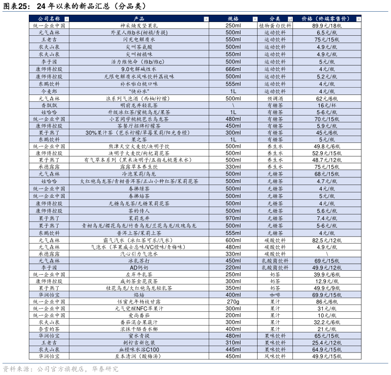 你知道24 年以来的新品汇总(分品类)?