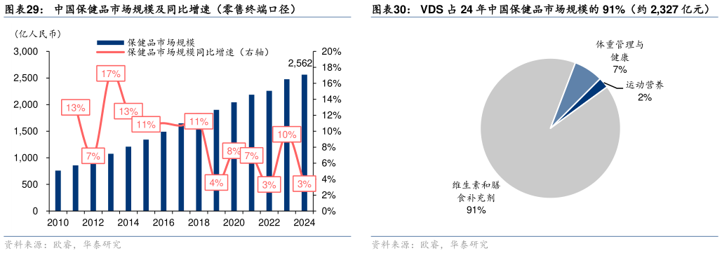 谁能回答中国保健品市场规模及同比增速(零售终端口径)?