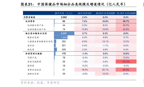 咨询大家中国保健品市场细分品类规模及增速情况(亿人民币)?