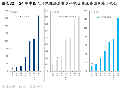 想关注一下24 年中国人均保健品消费水平较世界主要国家处于低位?