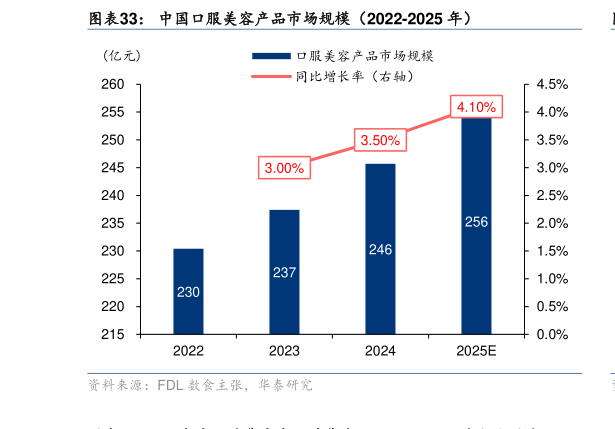 谁能回答中国口服美容产品市场规模(2022-2025 年)?
