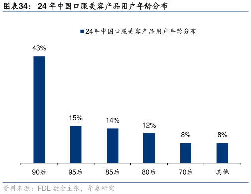 一起讨论下24 年中国口服美容产品用户年龄分布?