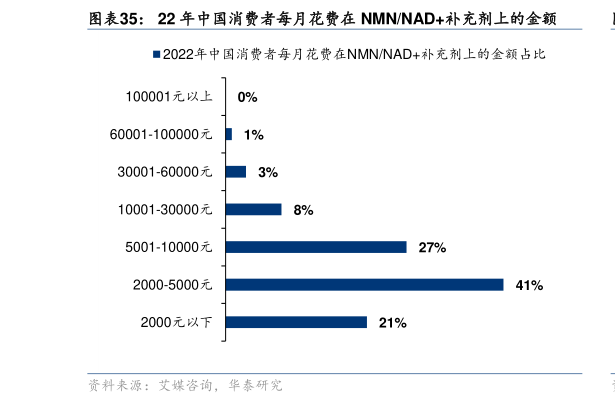 想关注一下22 年中国消费者每月花费在 NMNNAD补充剂上的金额?