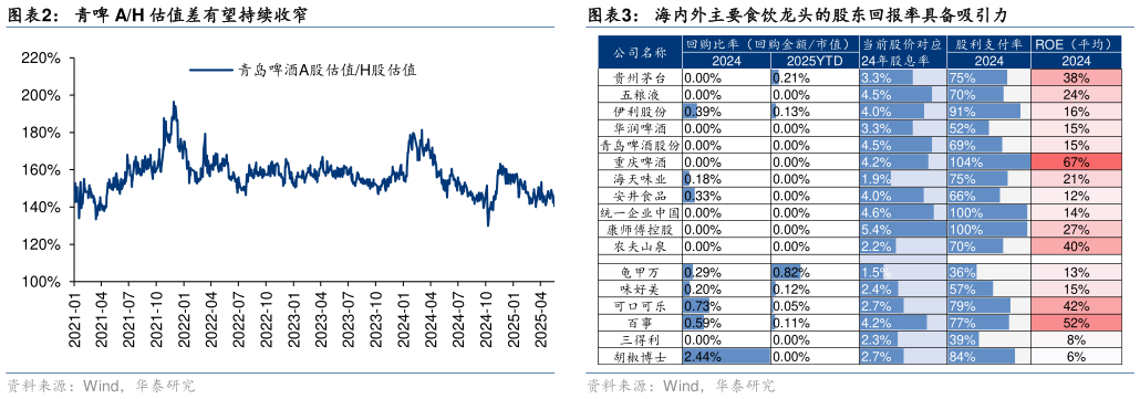 谁能回答青啤 AH 估值差有望持续收窄?