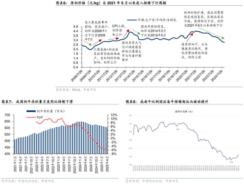 咨询下各位原奶价格(元kg)自 2021 年 9 月以来进入持续下行周期 成母牛比例因后备牛持续淘汰而被动提升?