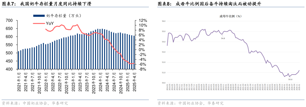 请问一下我国奶牛存栏量月度同比持续下滑?