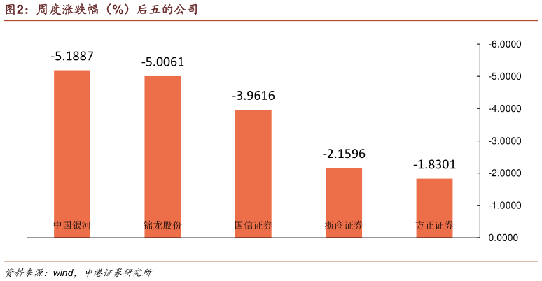 如何解释周度涨跌幅（%）后五的公司