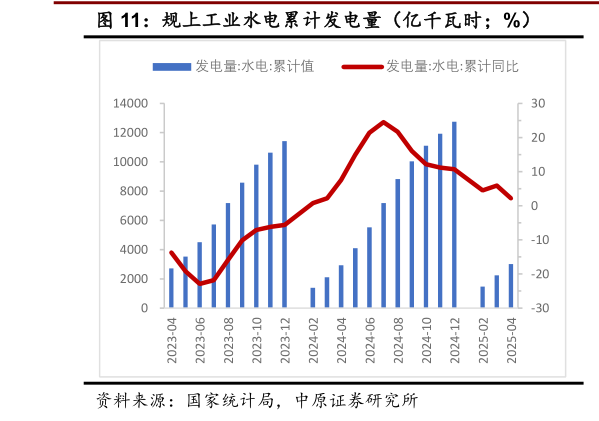 如何看待规上工业水电累计发电量(亿千瓦时%)?