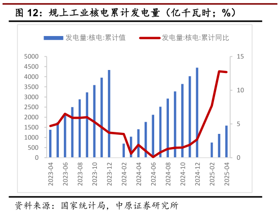 我想了解一下规上工业核电累计发电量(亿千瓦时%)?