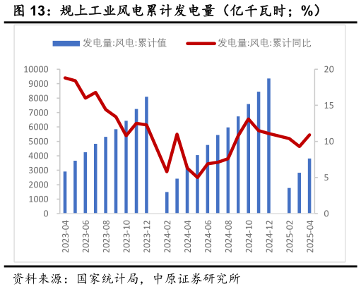 想关注一下规上工业风电累计发电量(亿千瓦时%)?