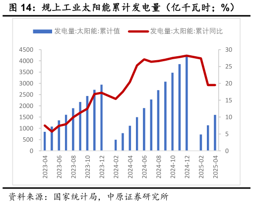 谁知道规上工业太阳能累计发电量(亿千瓦时%)?
