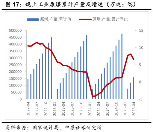 怎样理解规上工业原煤累计产量及增速(万吨%)?