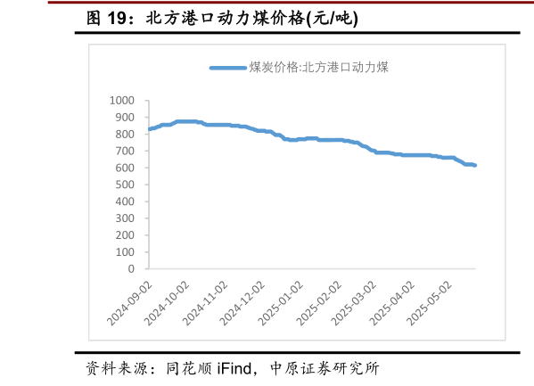 如何解释北方港口动力煤价格元吨?