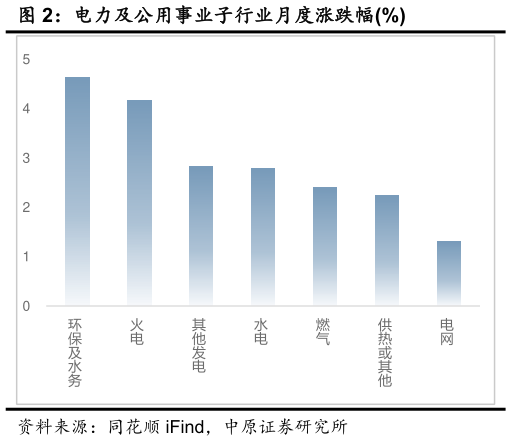 一起讨论下电力及公用事业子行业月度涨跌幅%?
